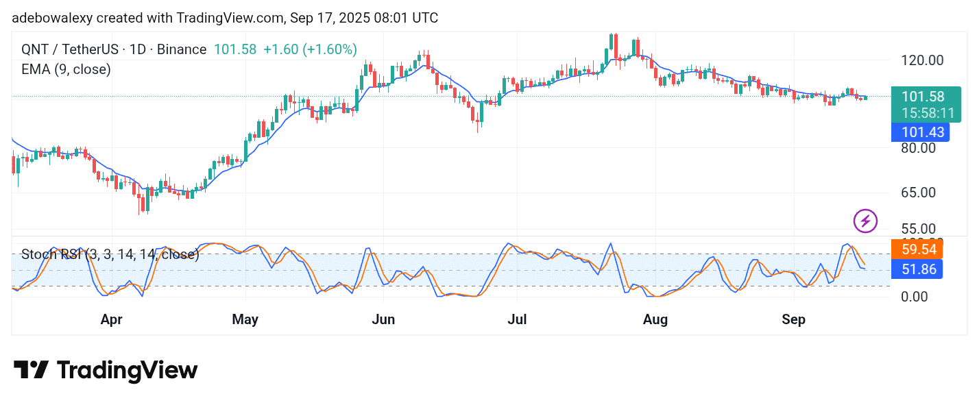 Quant (QNT) Sees Minimal Profits But Looks Promising