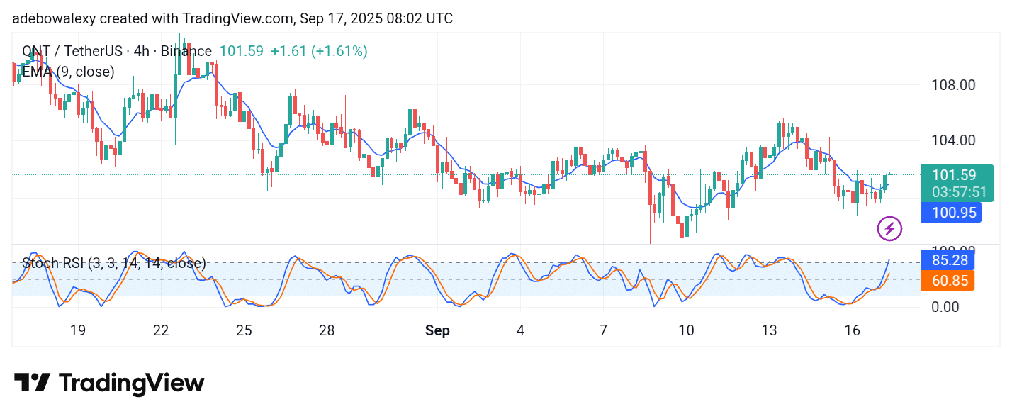Quant (QNT) Sees Minimal Profits But Looks Promising
