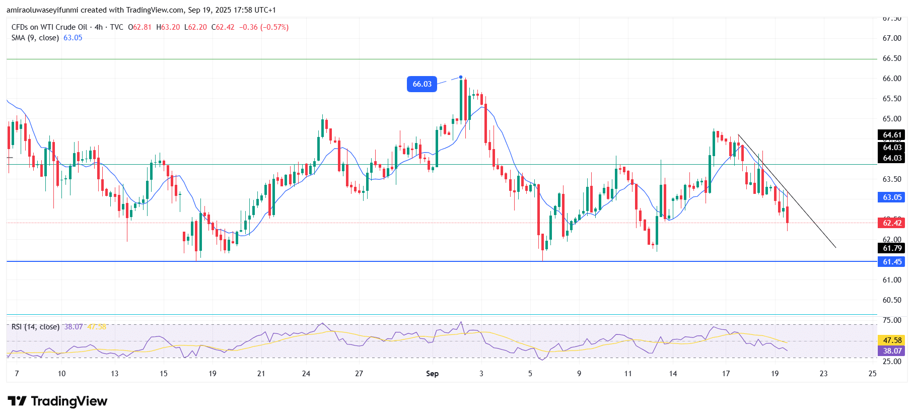 USOil (WTI) Outlook Shows Strengthening Potential For Sustained Bullish Recovery