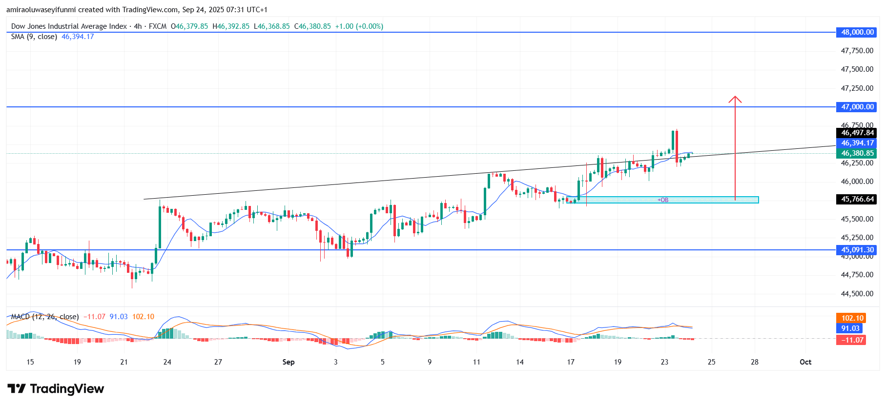 US30 Displays Steady Climb With Bullish Indicators In Control