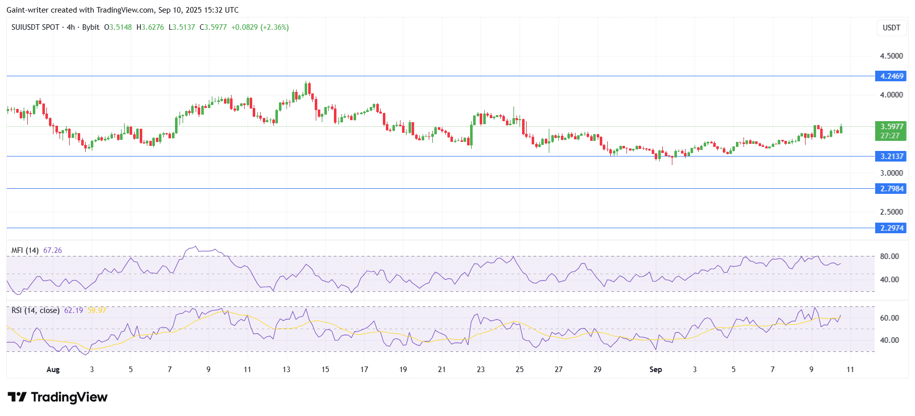SUI Price Ignites Bullish Rally From Key Support Level