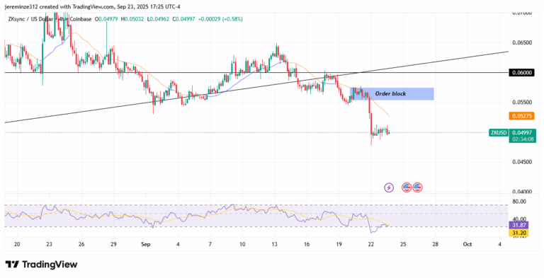 ‎ZKUSD Price Outlook: Bearish Continuation Despite Short-Term Pullbacks