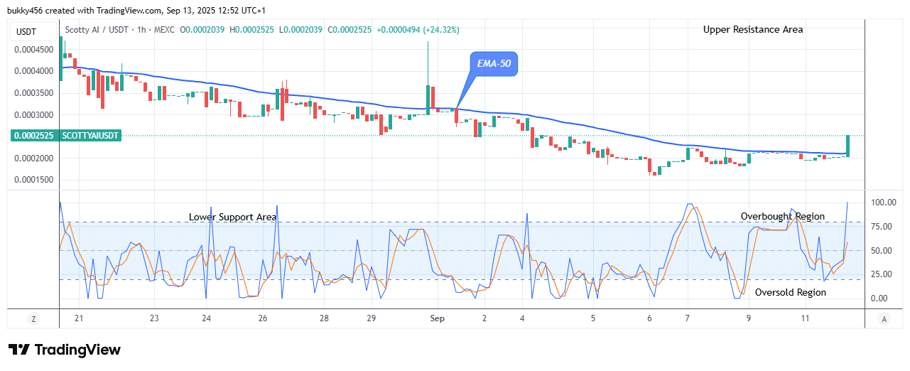 Solana (SOLUSD) Price Suggests a good buy at 0.00Price Level