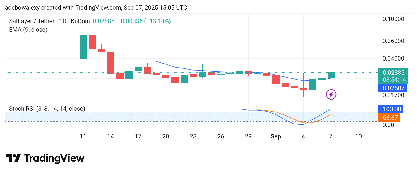 Trending Cryptocurrencies for September 7, 2025: WLFI, SLAY, BOOST, AKE, and IN