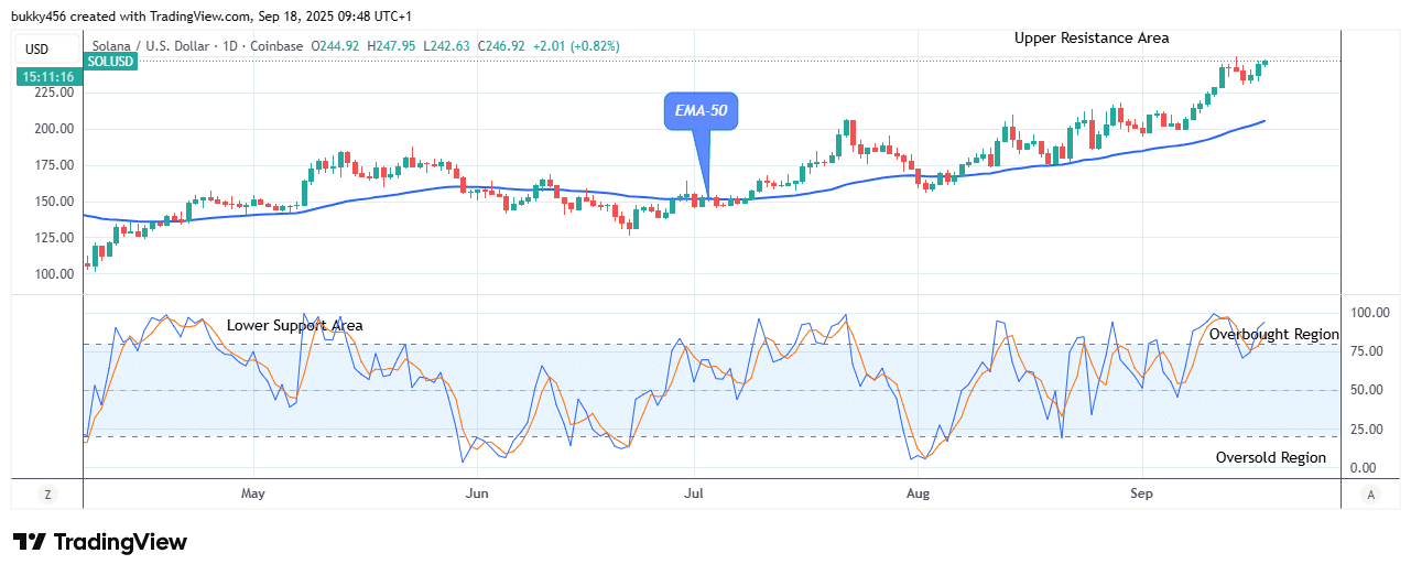 Solana (SOLUSD) Price Trends above the Resistance Levels