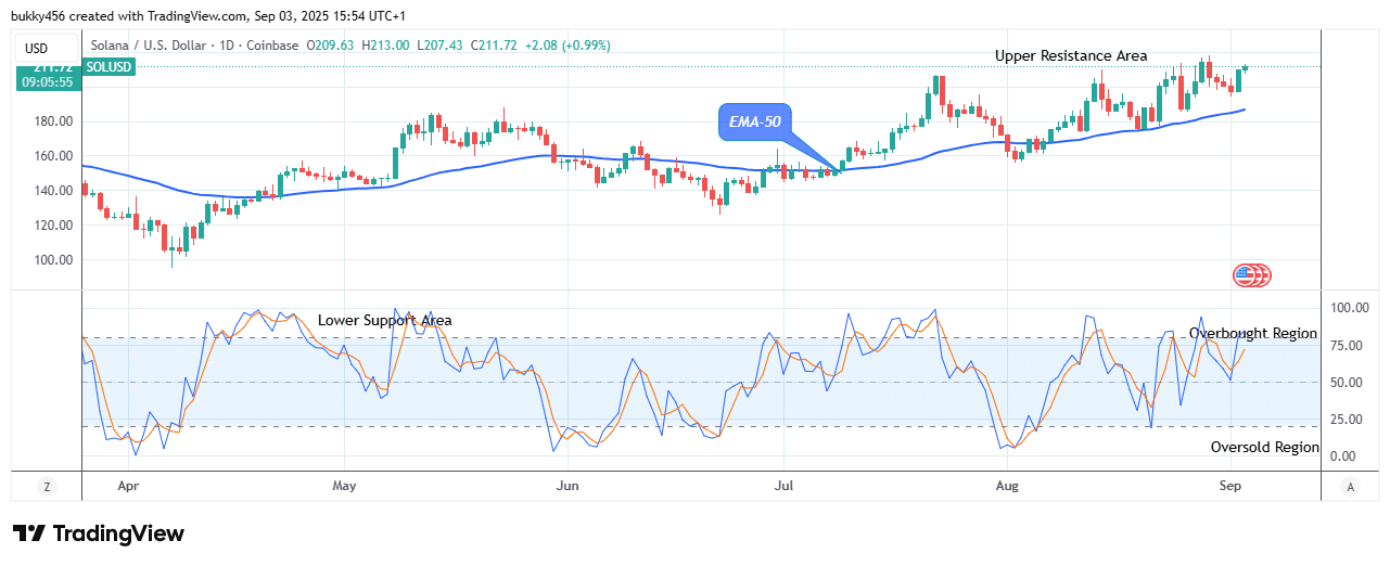 Solana (SOLUSD) Price Signals a Buy Trade