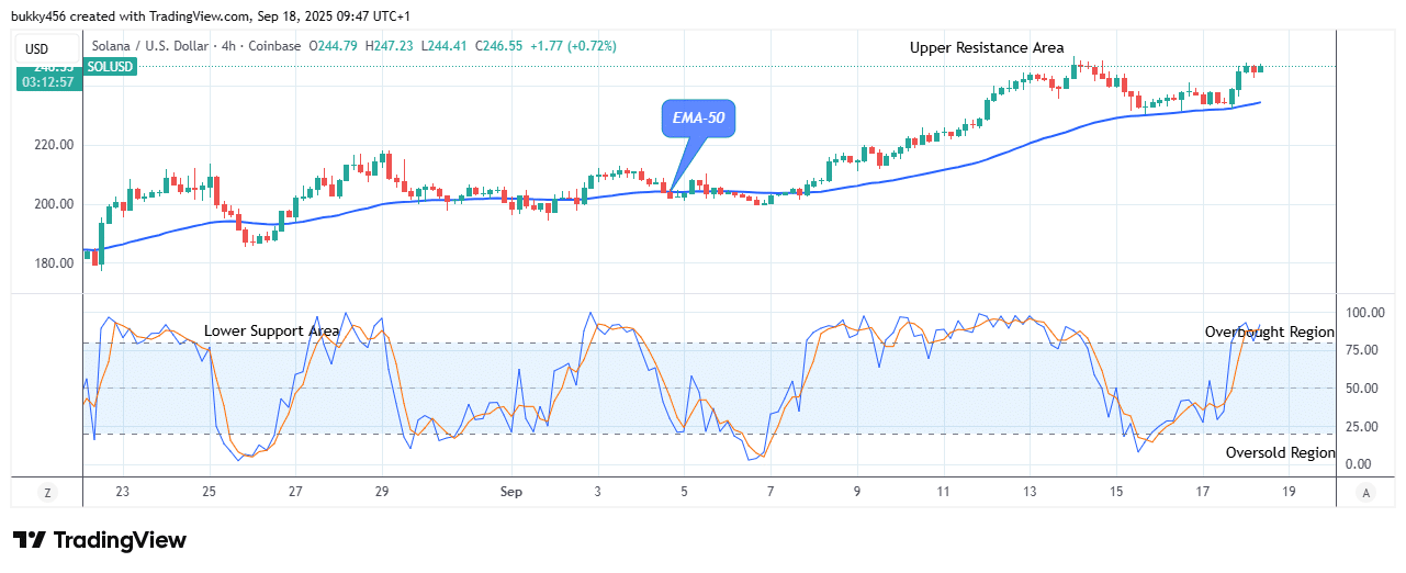 Solana (SOLUSD) Price Trends above the Resistance Levels