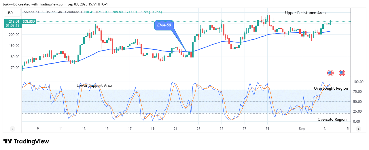 Solana (SOLUSD) Price Signals a Buy Trade