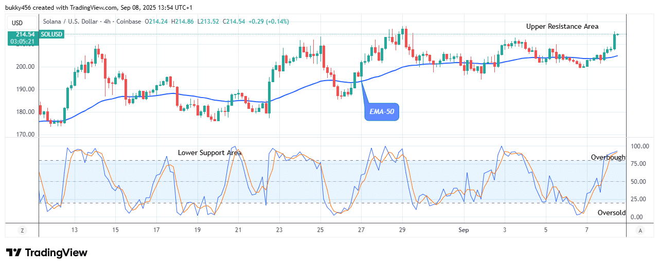 Solana (SOLUSD) Price Remains Bullish