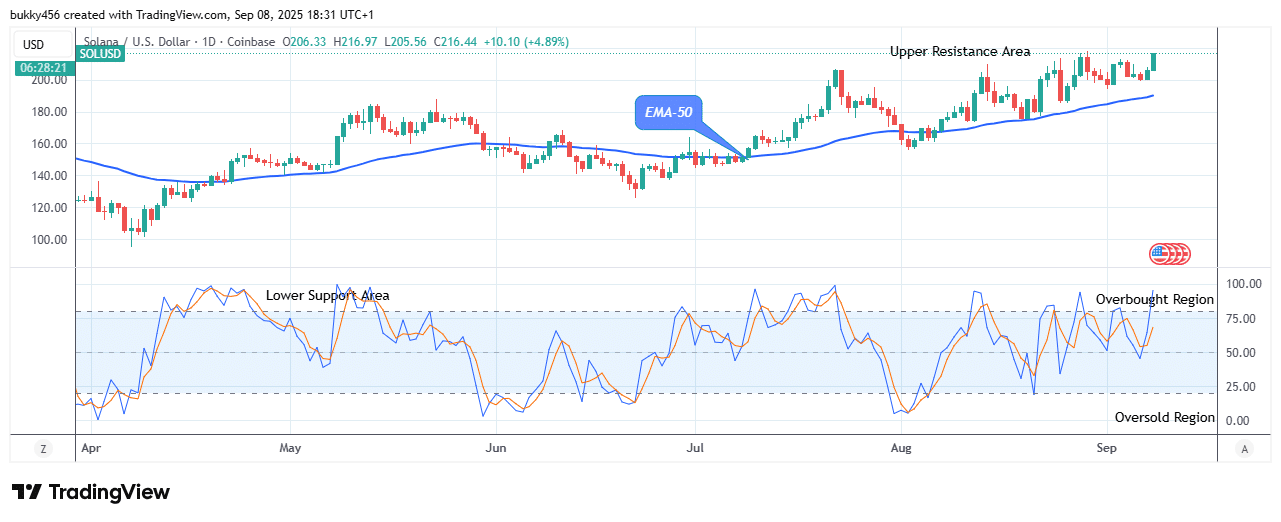 Solana (SOLUSD) Shows Stability as It Approaches the 0.00 High Level