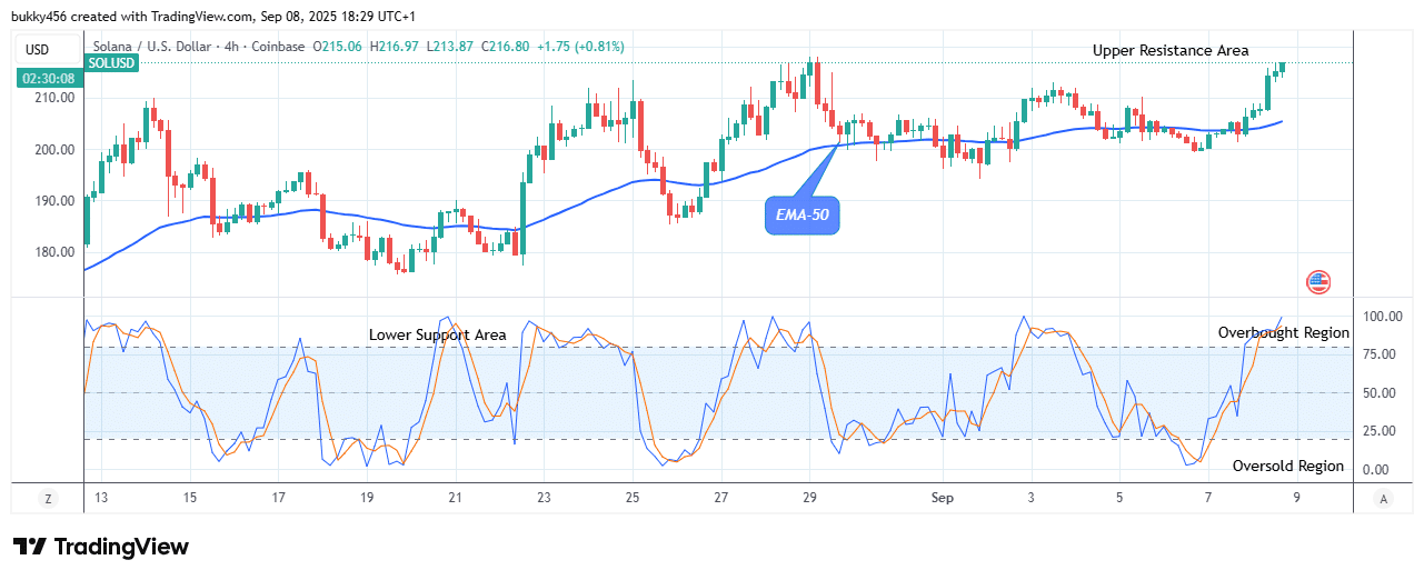 Solana (SOLUSD) Shows Stability as It Approaches the 0.00 High Level