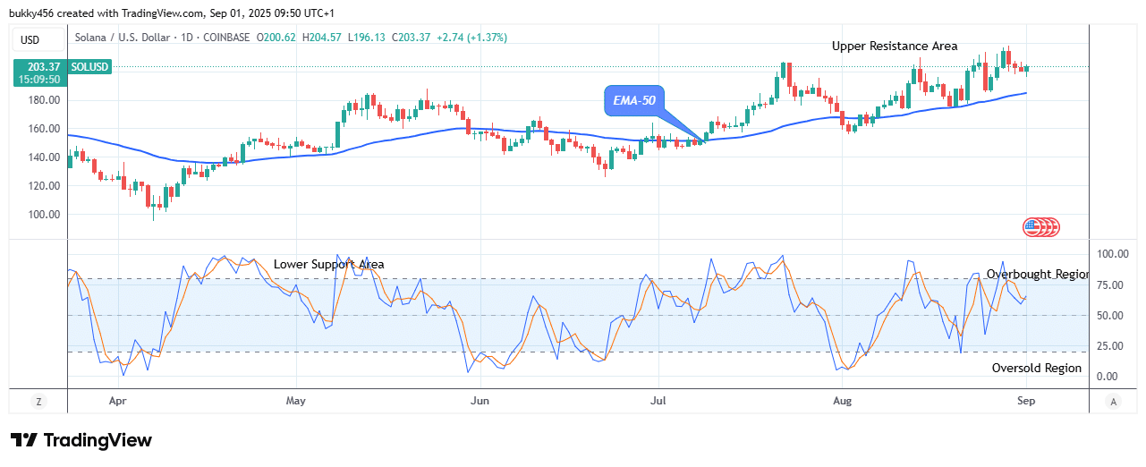 Solana (SOLUSD) Price to Accelerate, Breakout Imminent