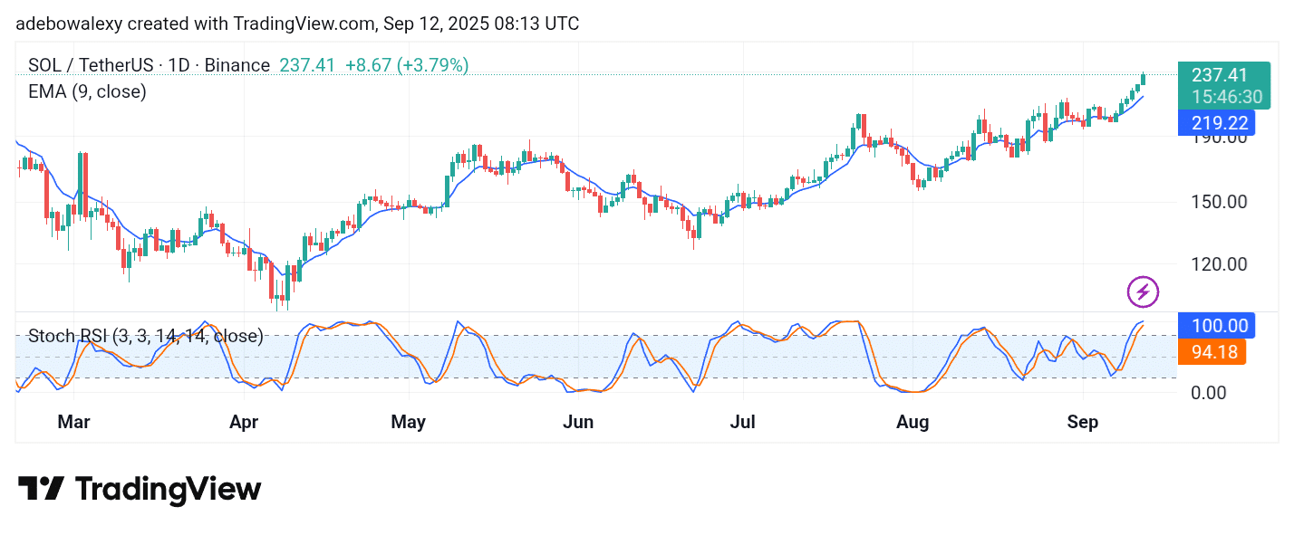Solana (SOL) Thrusting Further Above $230