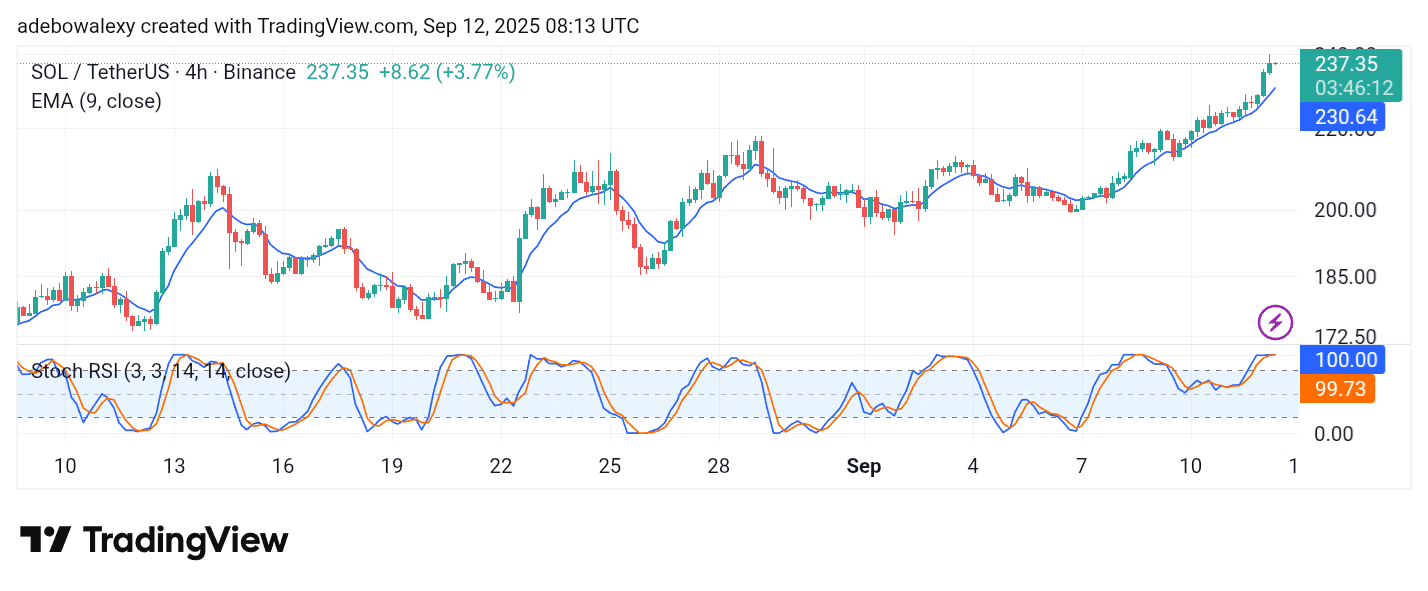 Solana (SOL) Thrusting Further Above 0