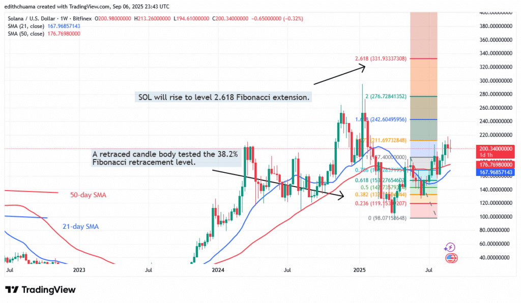 Solana Varies below the $220 Threshold