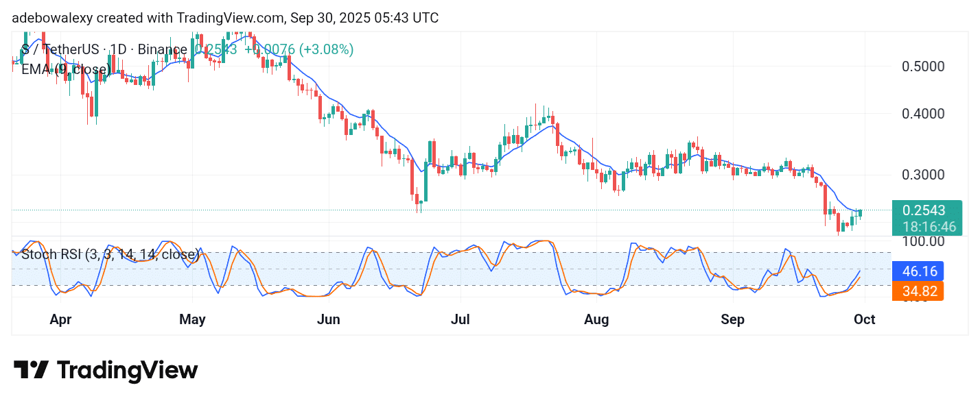 Sonic (S) Bulls May Gain More Strength