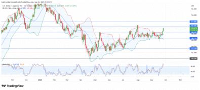 USD/JPY Bulls Drive Price Towards Key 150.25 Resistance