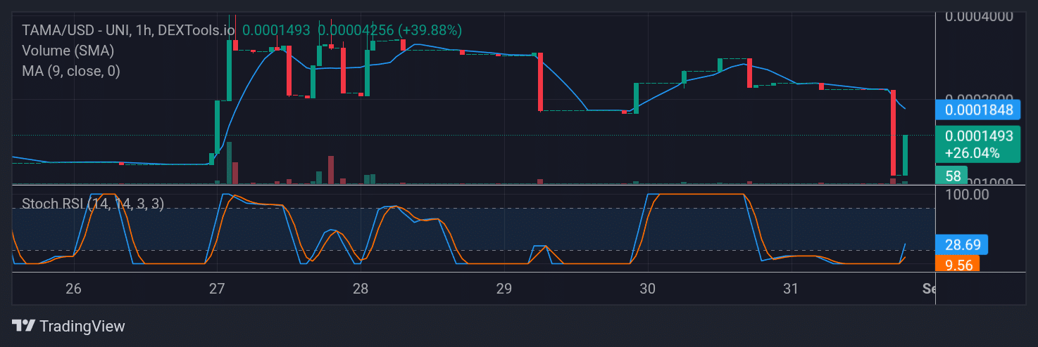 Tamadoge (TAMA) Price Outlook for September 2, 2025: TAMA/USDT Charging Back into Battle