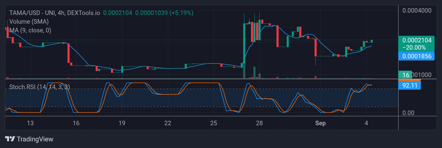 Tamadoge (TAMA) Price Outlook for September 4, 2025: TAMA/USDT Breaks the $0.0002000 Resistance