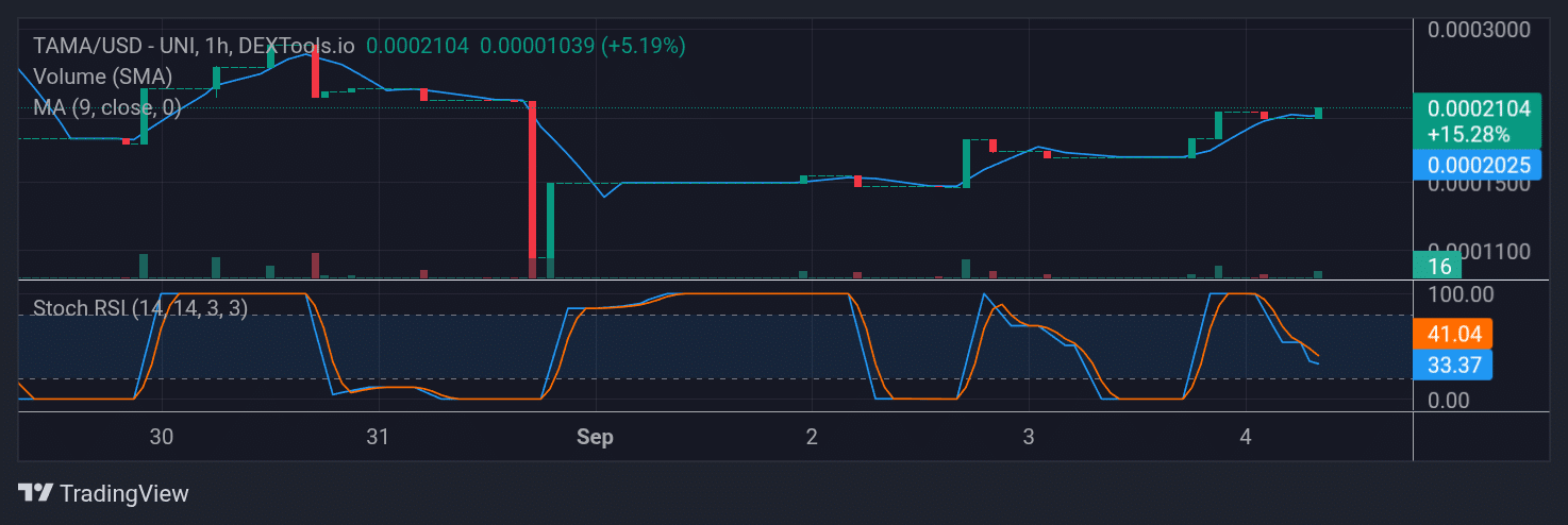 Tamadoge (TAMA) Price Outlook for September 4, 2025: TAMA/USDT Breaks the $0.0002000 Resistance