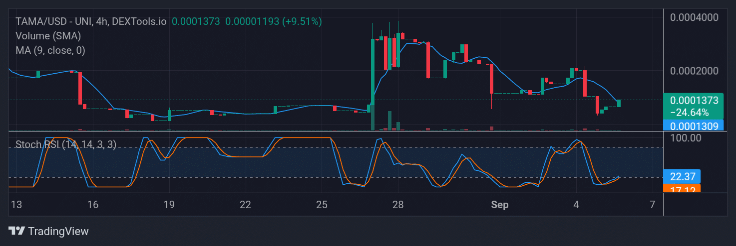 Tamadoge (TAMA) Price Outlook for September 6, 2025: TAMA/USDT Heads Toward $0.0001500