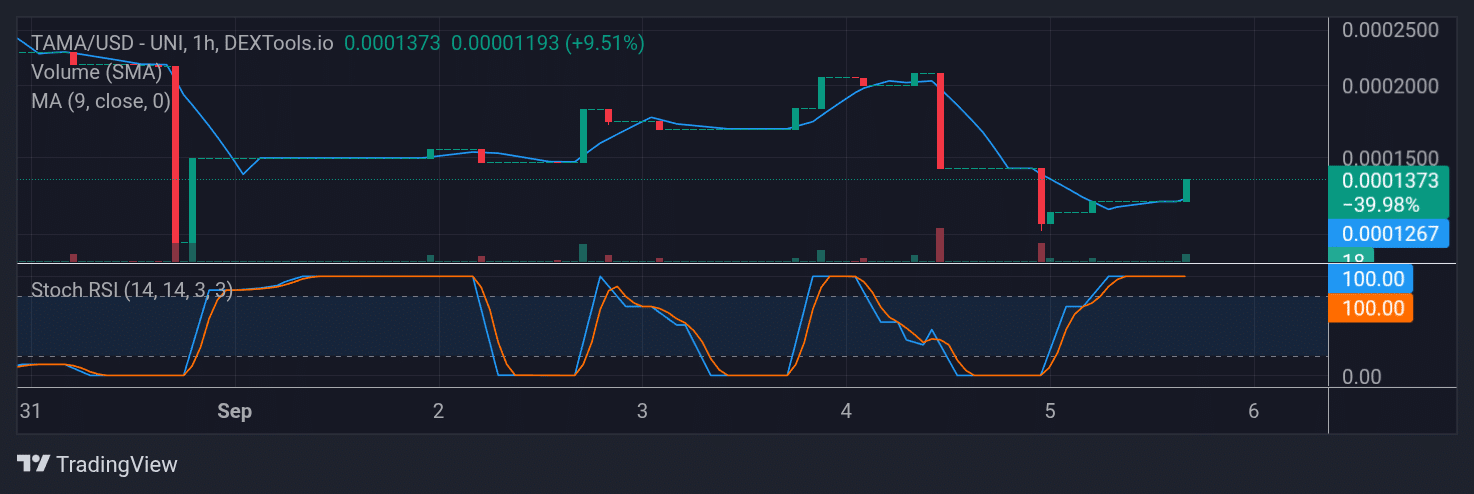 Tamadoge (TAMA) Price Outlook for September 6, 2025: TAMA/USDT Heads Toward $0.0001500