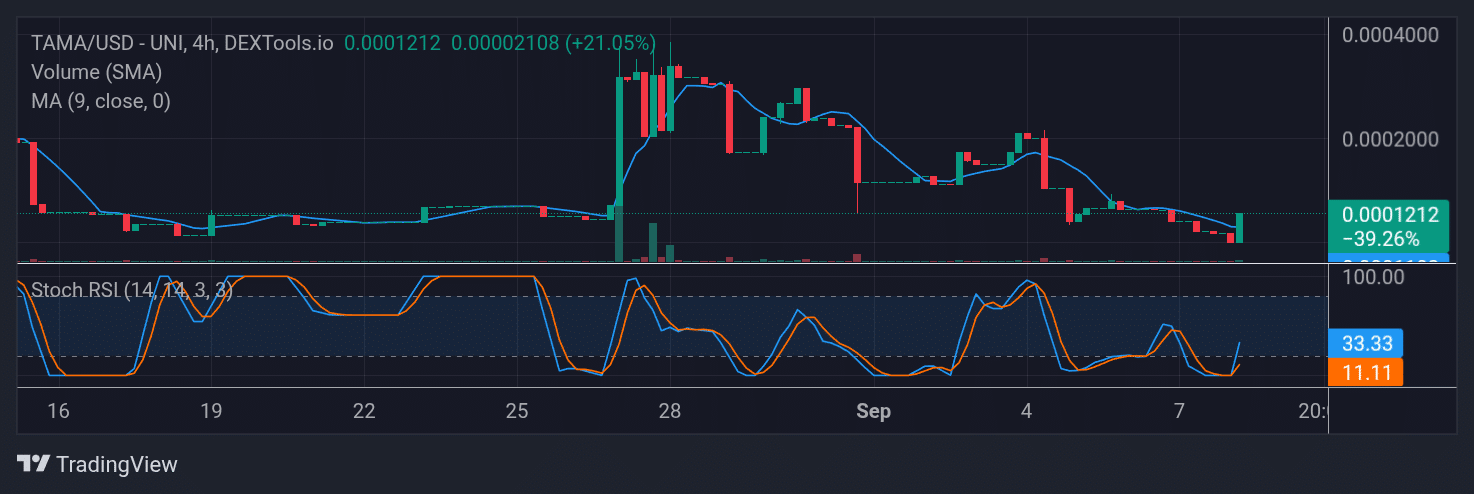 Tamadoge (TAMA) Price Outlook for September 8, 2025: TAMA/USDT Witnesses a Strong Bullish Pullback