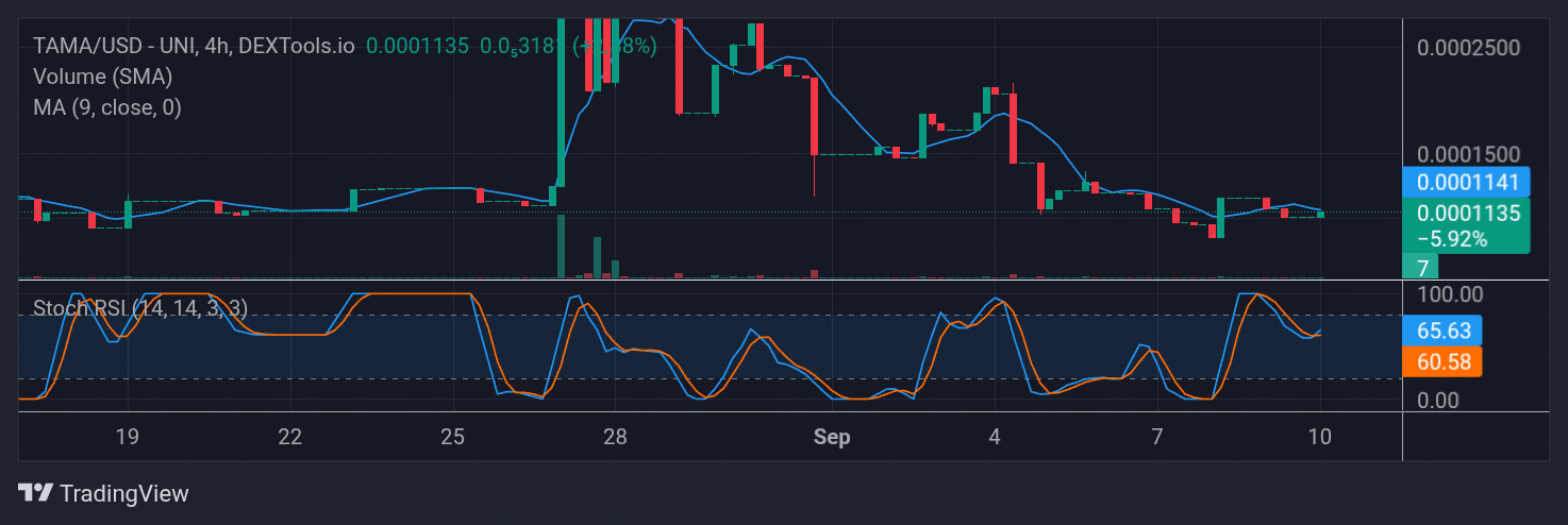 Tamadoge (TAMA) Price Outlook for September 11, 2025: TAMA/USDT Resumes an Upward Retracement