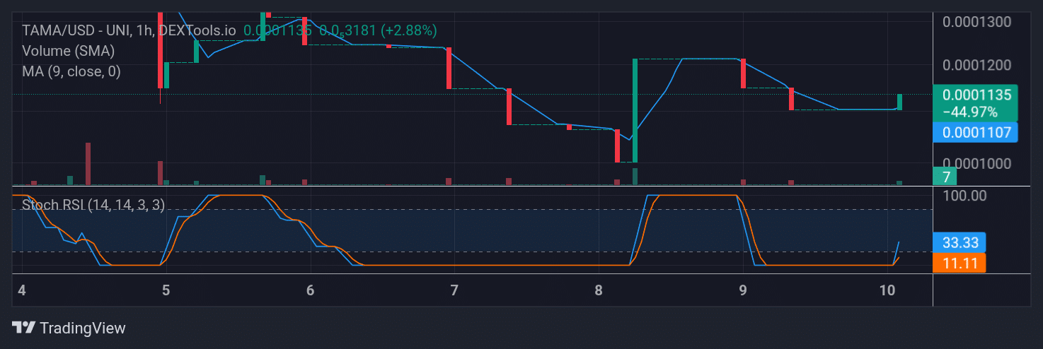 On the Tamadoge hourly price chart, it is very visible that price activity has risen past the 9-day EMA curve.