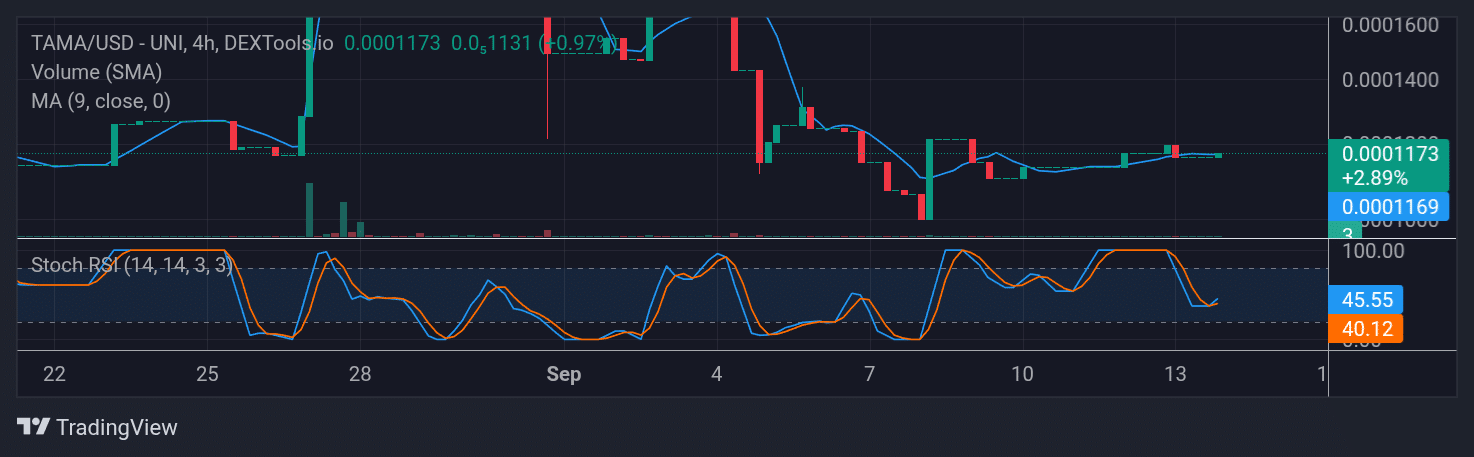 Tamadoge (TAMA) Price Outlook for September 14, 2025: TAMA/USDT Bulls Prevails