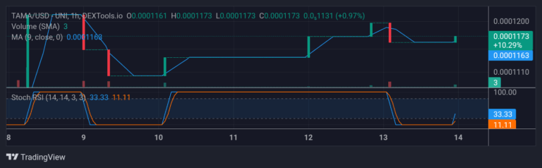 Tamadoge (TAMA) Price Outlook for September 14, 2025: TAMA/USDT Bulls Prevails