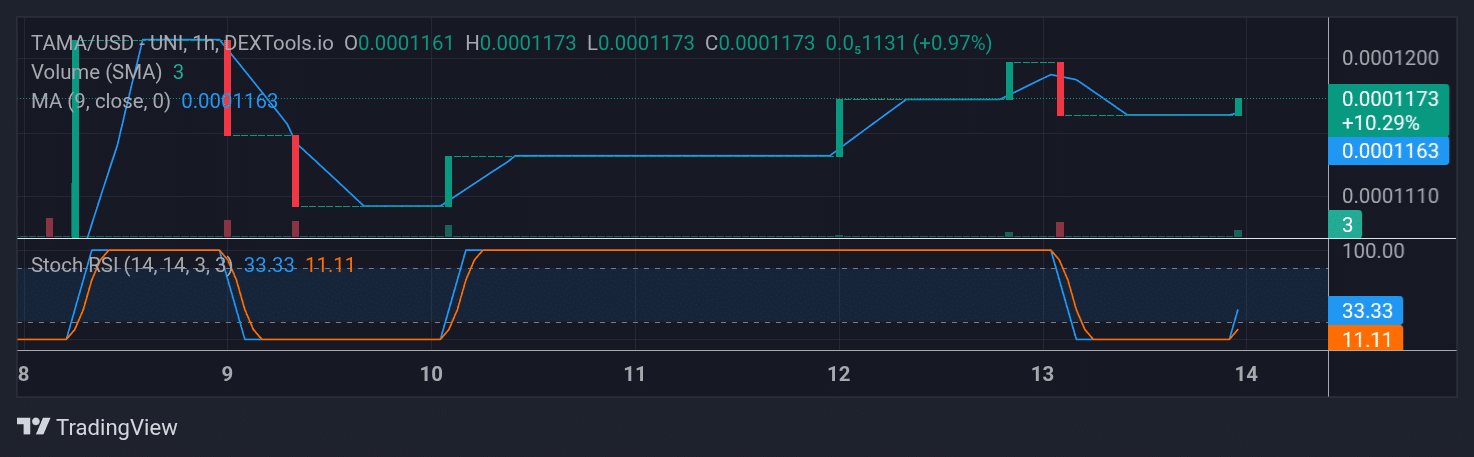 Tamadoge (TAMA) Price Outlook for September 14, 2025: TAMA/USDT Bulls Prevails