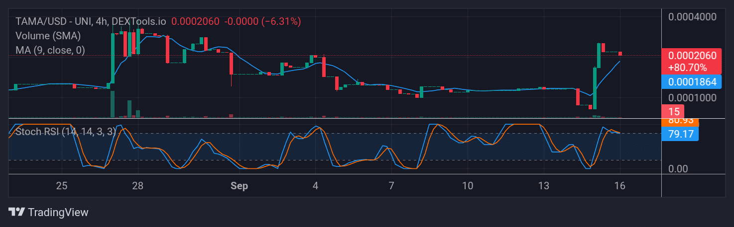 Tamadoge (TAMA) Price Outlook for September 16, 2025: TAMA/USDT Upside Breakout Sustains at High Altitude