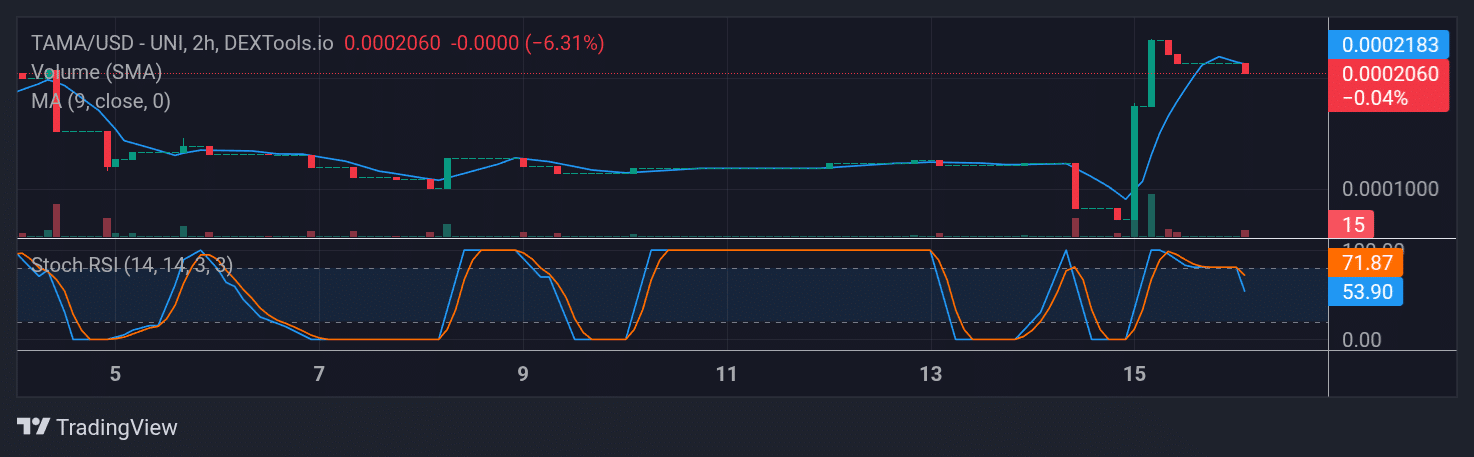 Tamadoge (TAMA) Price Outlook for September 16, 2025: TAMA/USDT Upside Breakout Sustains at High Altitude