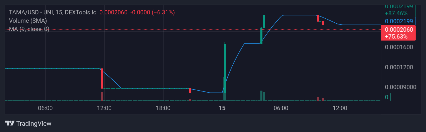 Tamadoge (TAMA) Price Outlook for November 3, 2025: TAMA/USDT Seems Coiled Up for a Strong Rebound