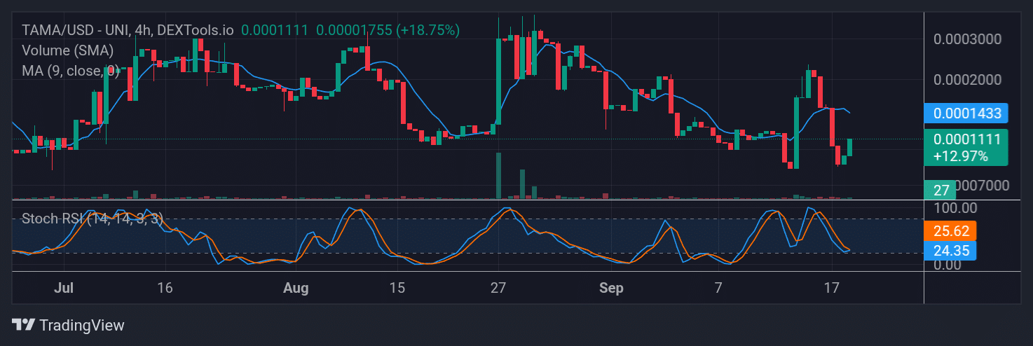 Tamadoge (TAMA) Price Outlook for September 18, 2025: TAMA/USDT Buyers Are in for Another High