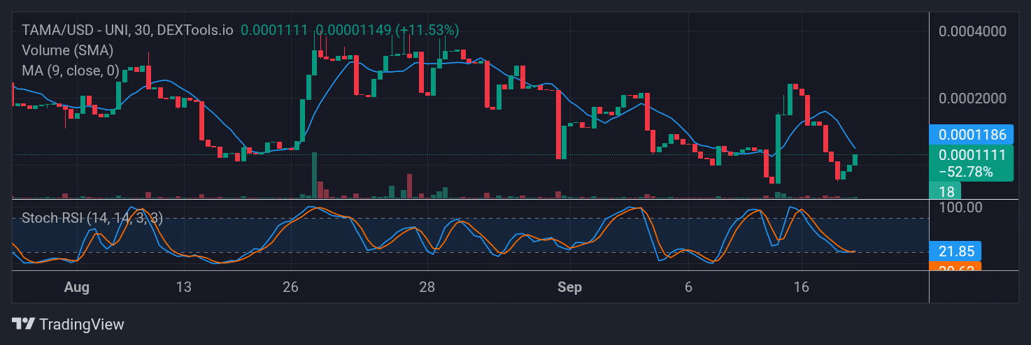 Tamadoge (TAMA) Price Outlook for September 18, 2025: TAMA/USDT Buyers Are in for Another High