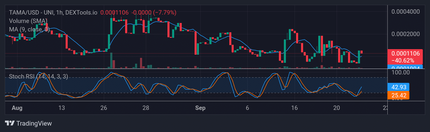 Tamadoge (TAMA) Price Outlook for September 23, 2025: TAMA/USDT Bulls Charge Through the $0.0001000 Resistance