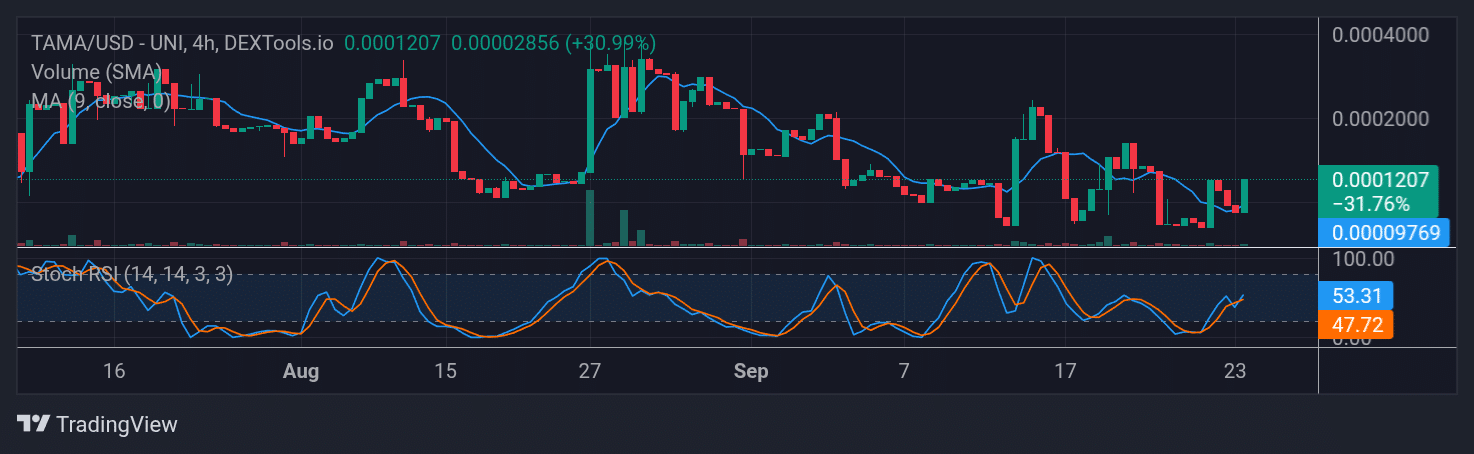 Tamadoge (TAMA) Price Outlook for September 24, 2025: TAMA/USDT Extends Bullish Progress