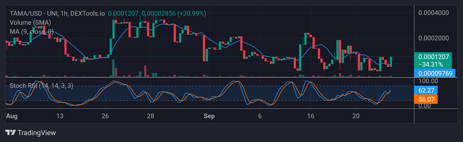 Tamadoge (TAMA) Price Outlook for September 24, 2025: TAMA/USDT Extends Bullish Progress
