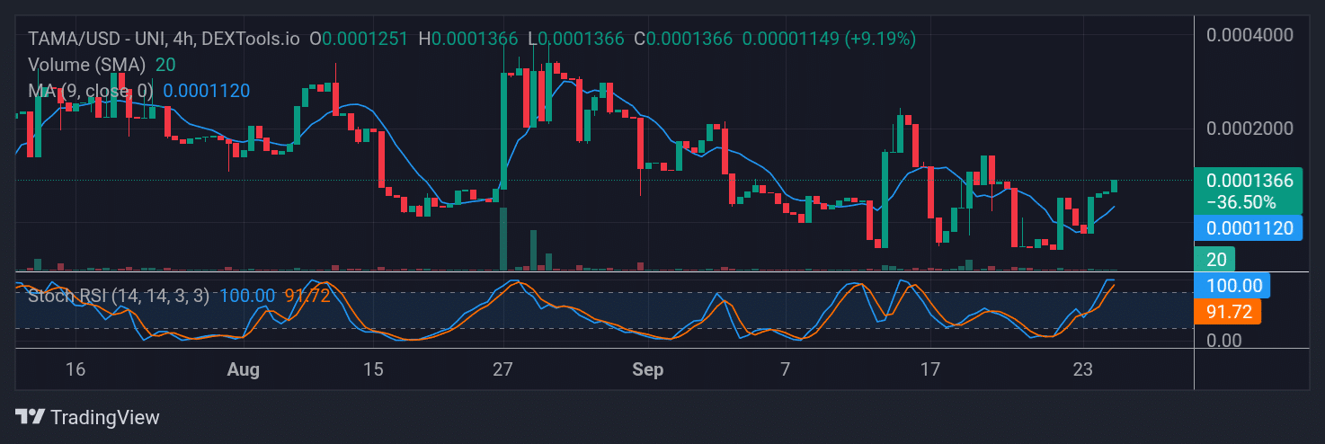 Tamadoge (TAMA) Price Outlook for September 24, 2025: TAMA/USDT Buyers Are Pressing On