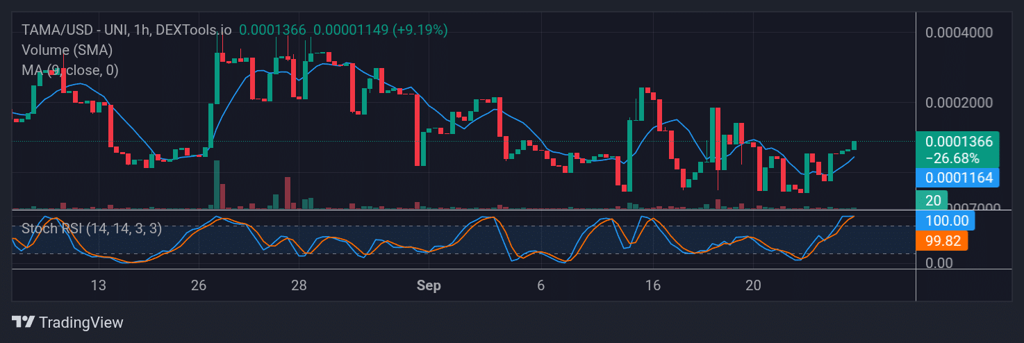 Tamadoge (TAMA) Price Outlook for September 24, 2025: TAMA/USDT Buyers Are Pressing On