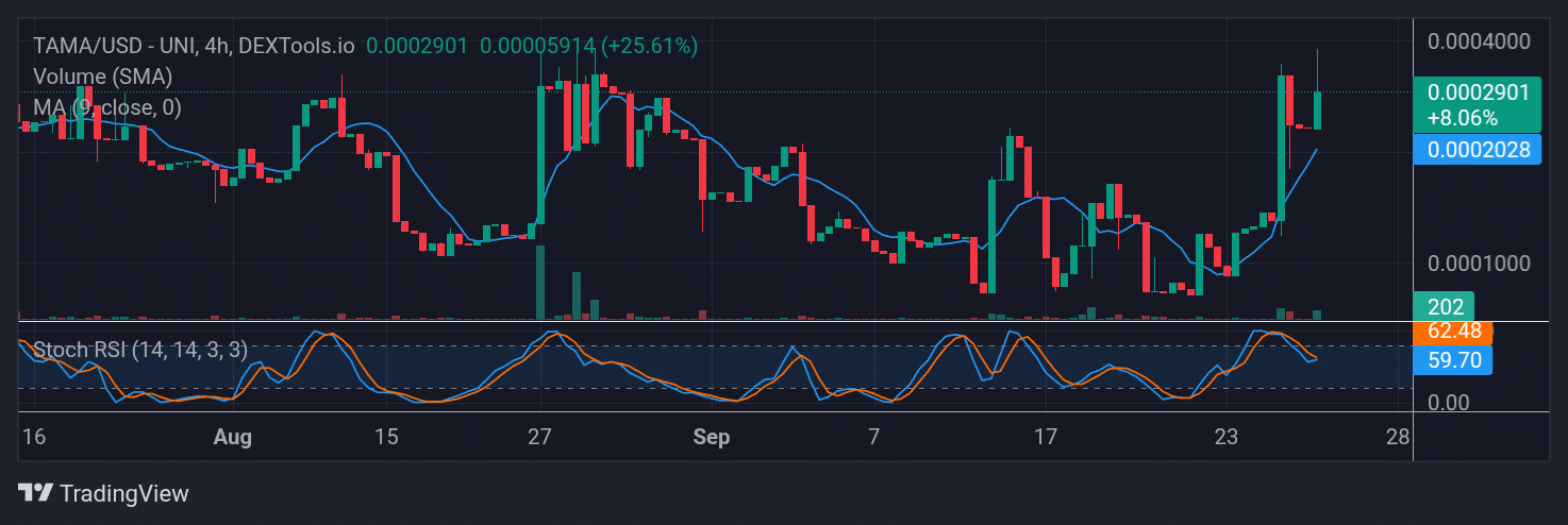 Tamadoge (TAMA) Price Outlook for September 28, 2025: TAMA/USDT Upside Move Gets Activated