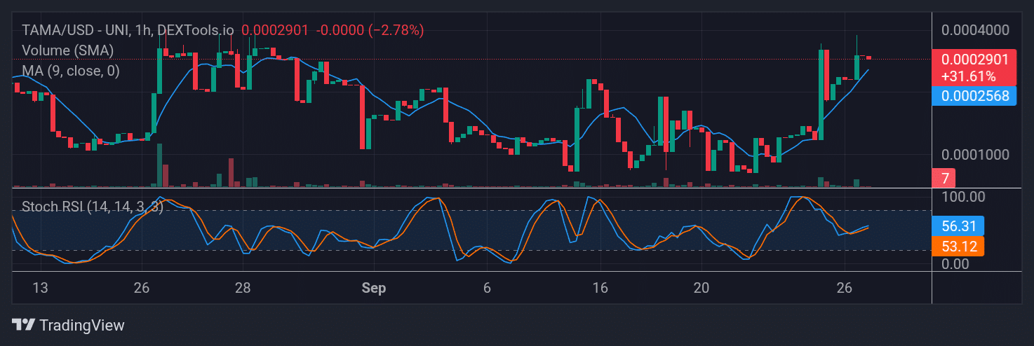 Tamadoge (TAMA) Price Outlook for September 28, 2025: TAMA/USDT Upside Move Gets Activated