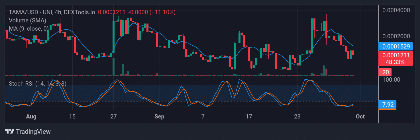 Tamadoge (TAMA) Price Outlook for September 30, 2025: TAMA/USDT Holds Tightly to Bullish Prospect
