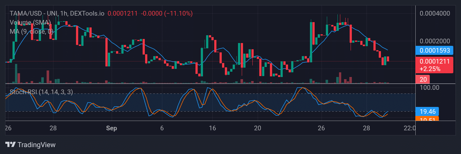 Tamadoge (TAMA) Price Outlook for September 30, 2025: TAMA/USDT Holds Tightly to Bullish Prospect