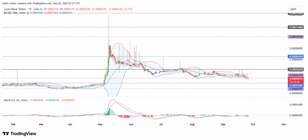 Lucky Block Price Forecast: LBLOCK/USDT Finds Major Support as Bulls Eye a Reversal