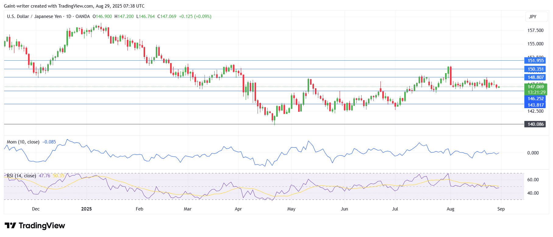 USDJPY Coils in Tight Range as Market Awaits Directional Catalyst