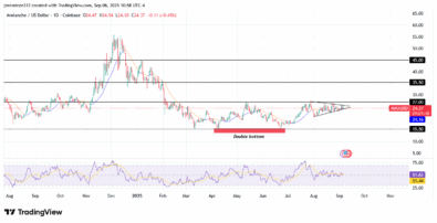 Avalanche Prepares for Bullish Breakout Amid Symmetrical Triangle Formation