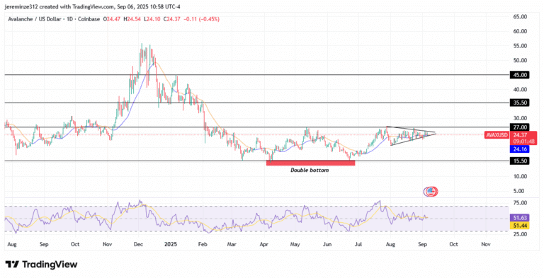 Avalanche Prepares for Bullish Breakout Amid Symmetrical Triangle Formation